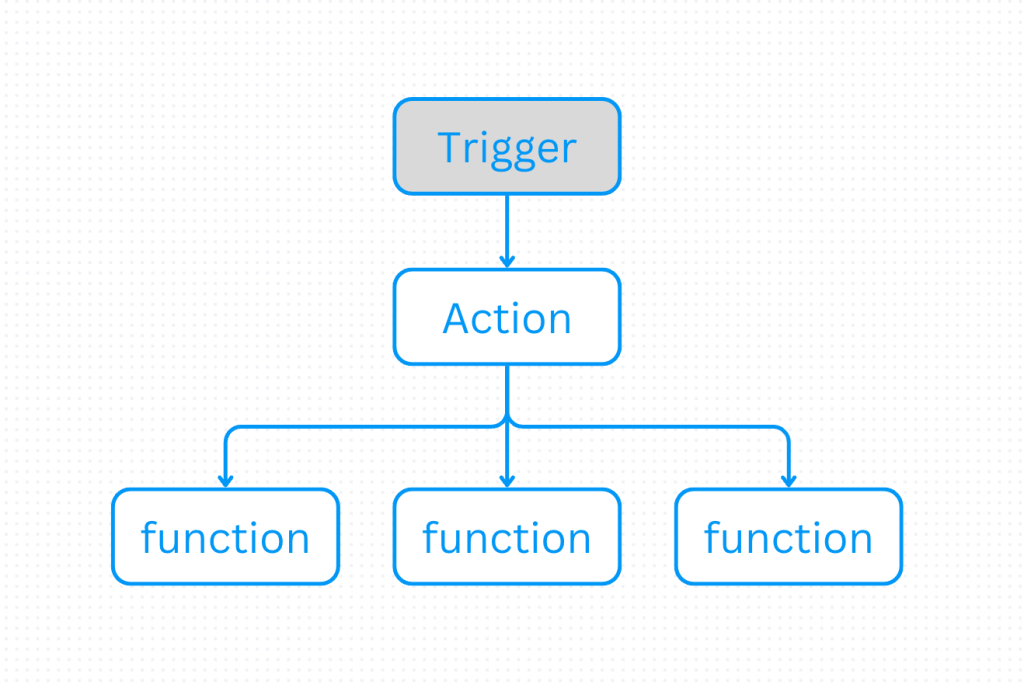 gohighlevel workflows functions